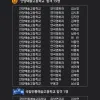 예고합격의 신화! 서공예고,안양예고등 67명 합격!